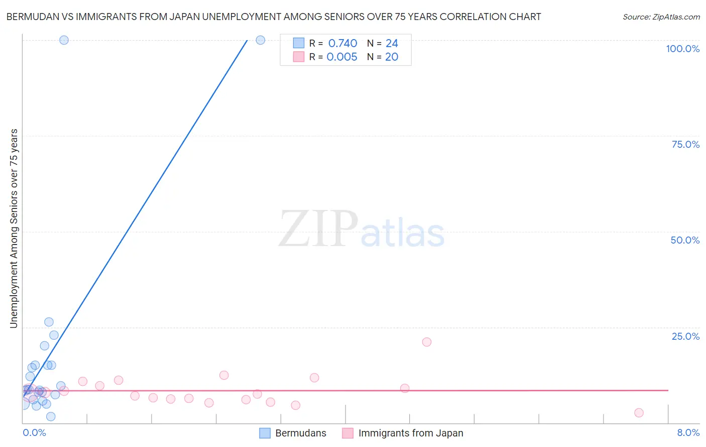 Bermudan vs Immigrants from Japan Unemployment Among Seniors over 75 years