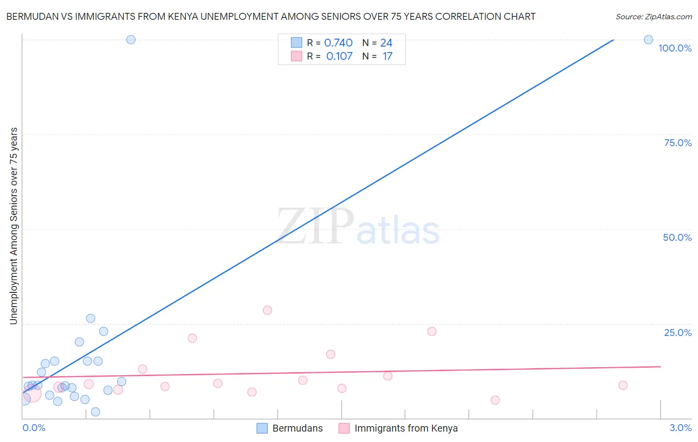 Bermudan vs Immigrants from Kenya Unemployment Among Seniors over 75 years