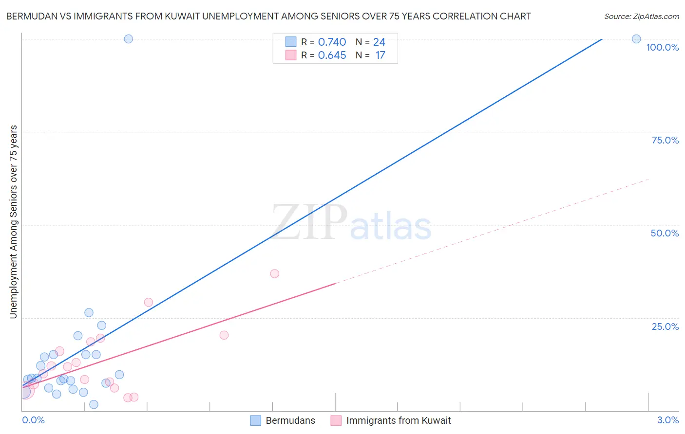 Bermudan vs Immigrants from Kuwait Unemployment Among Seniors over 75 years