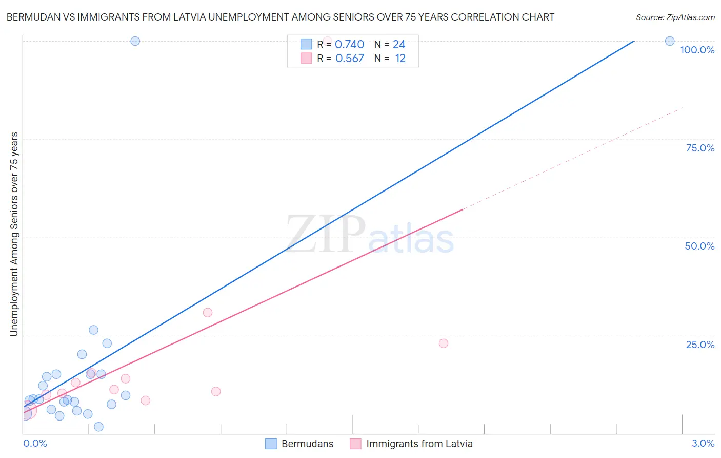 Bermudan vs Immigrants from Latvia Unemployment Among Seniors over 75 years