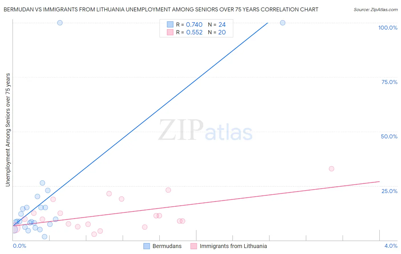 Bermudan vs Immigrants from Lithuania Unemployment Among Seniors over 75 years