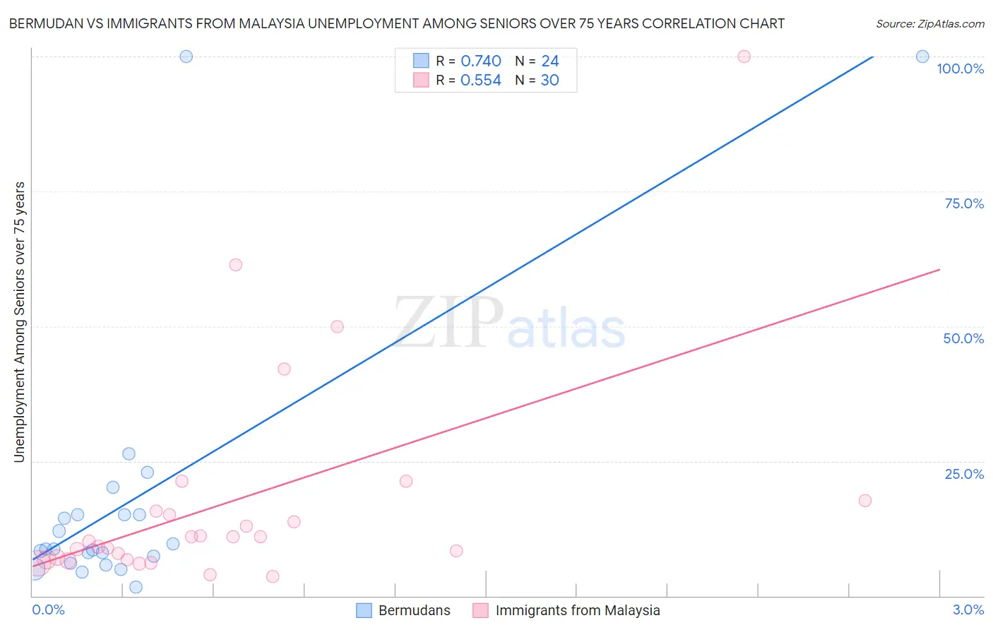 Bermudan vs Immigrants from Malaysia Unemployment Among Seniors over 75 years