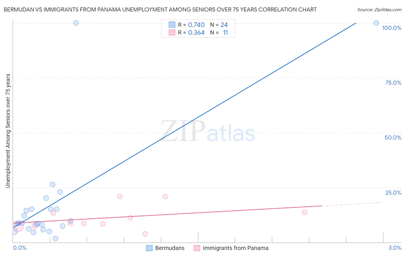 Bermudan vs Immigrants from Panama Unemployment Among Seniors over 75 years