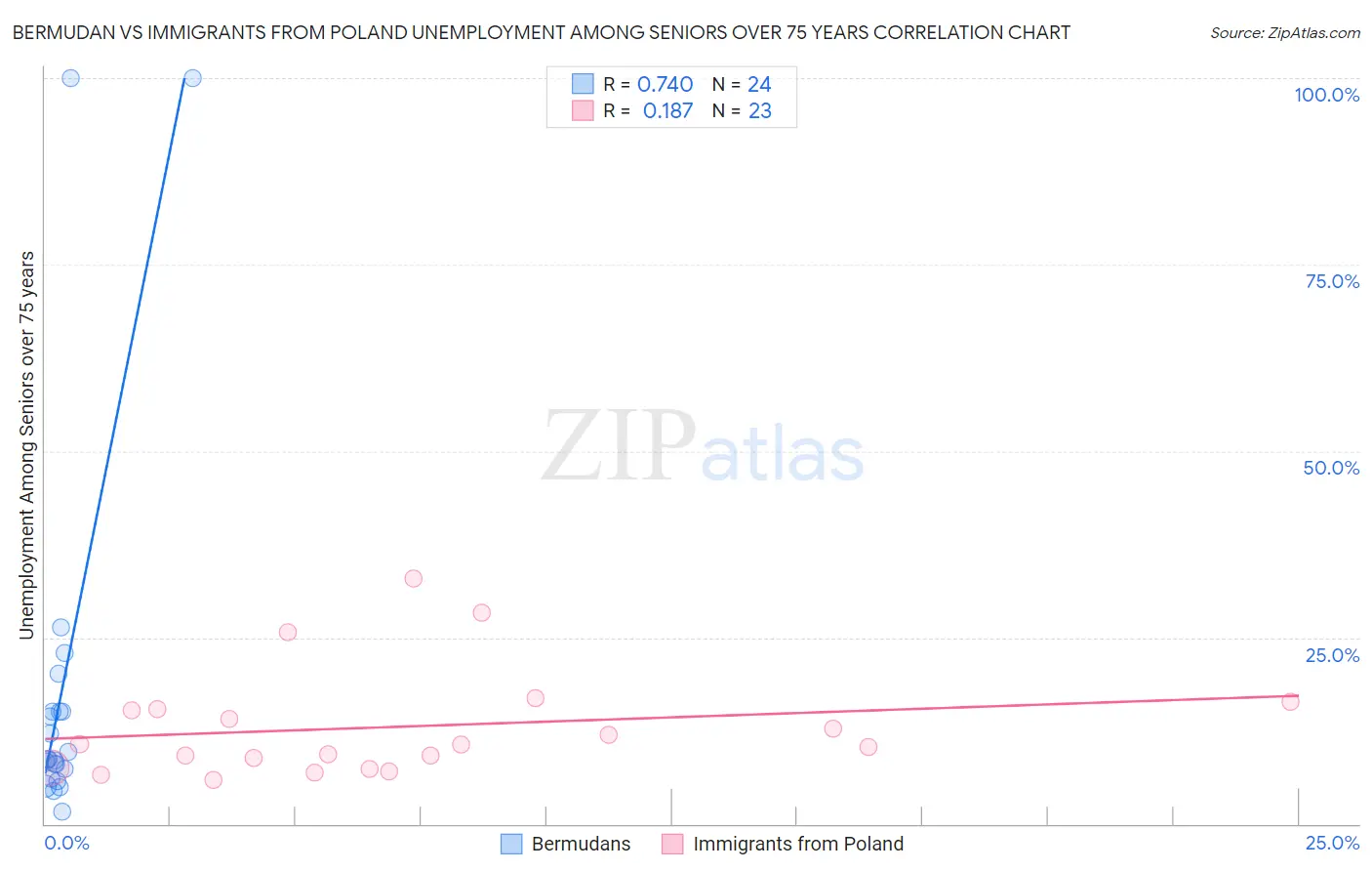 Bermudan vs Immigrants from Poland Unemployment Among Seniors over 75 years