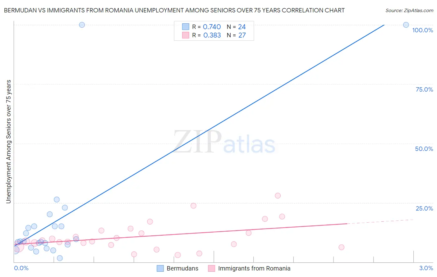 Bermudan vs Immigrants from Romania Unemployment Among Seniors over 75 years