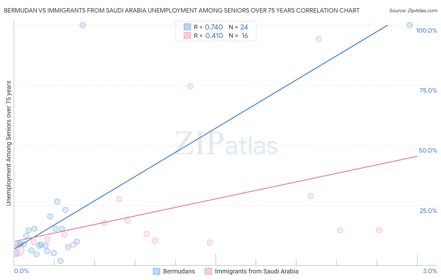 Bermudan vs Immigrants from Saudi Arabia Unemployment Among Seniors over 75 years