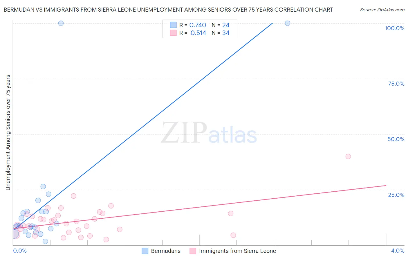 Bermudan vs Immigrants from Sierra Leone Unemployment Among Seniors over 75 years