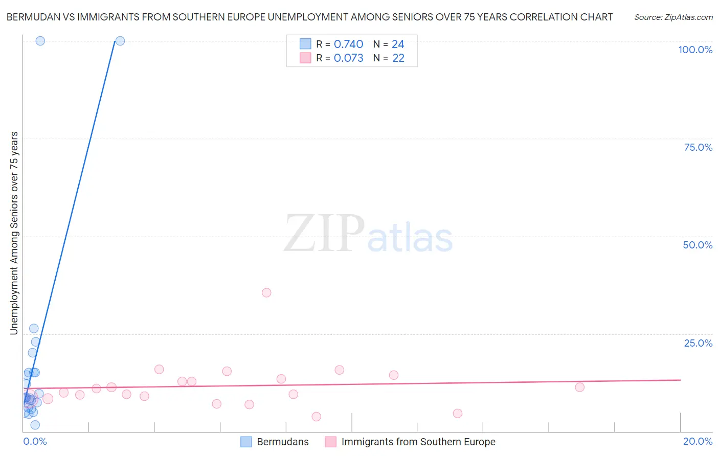 Bermudan vs Immigrants from Southern Europe Unemployment Among Seniors over 75 years