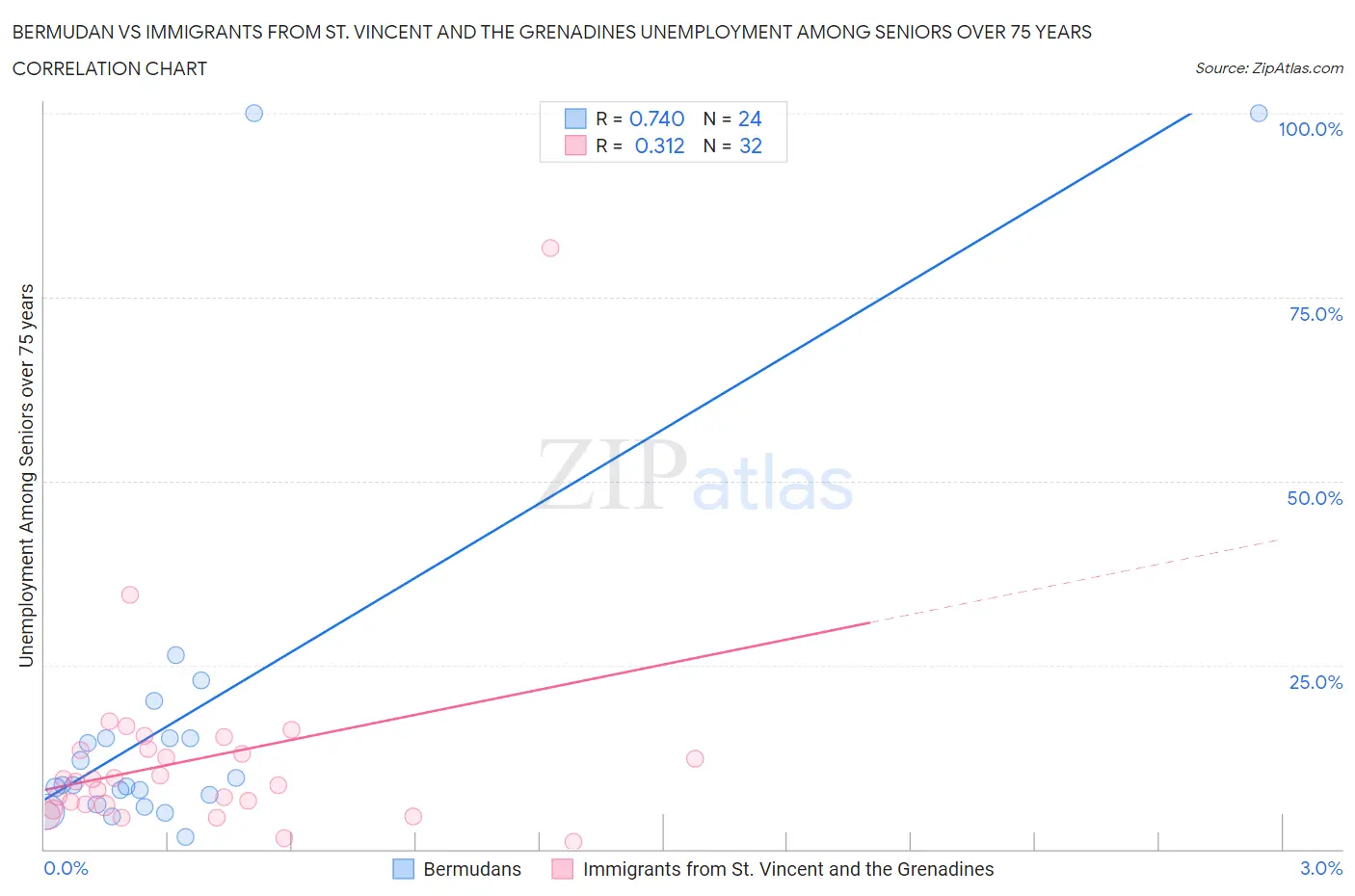 Bermudan vs Immigrants from St. Vincent and the Grenadines Unemployment Among Seniors over 75 years