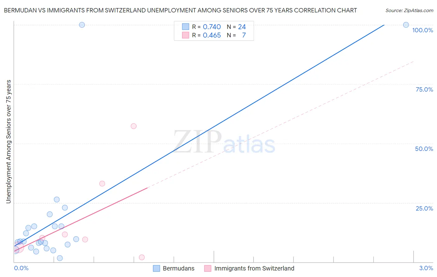 Bermudan vs Immigrants from Switzerland Unemployment Among Seniors over 75 years