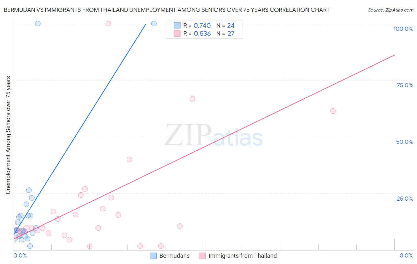Bermudan vs Immigrants from Thailand Unemployment Among Seniors over 75 years
