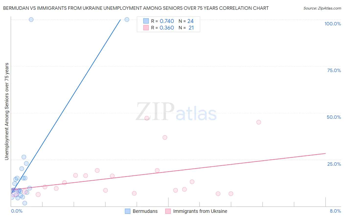 Bermudan vs Immigrants from Ukraine Unemployment Among Seniors over 75 years
