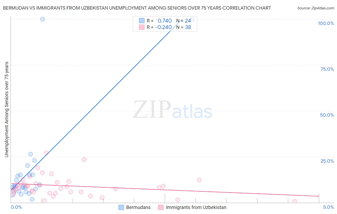 Bermudan vs Immigrants from Uzbekistan Unemployment Among Seniors over 75 years