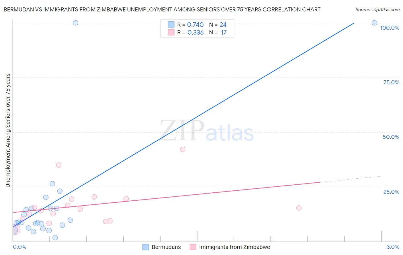 Bermudan vs Immigrants from Zimbabwe Unemployment Among Seniors over 75 years