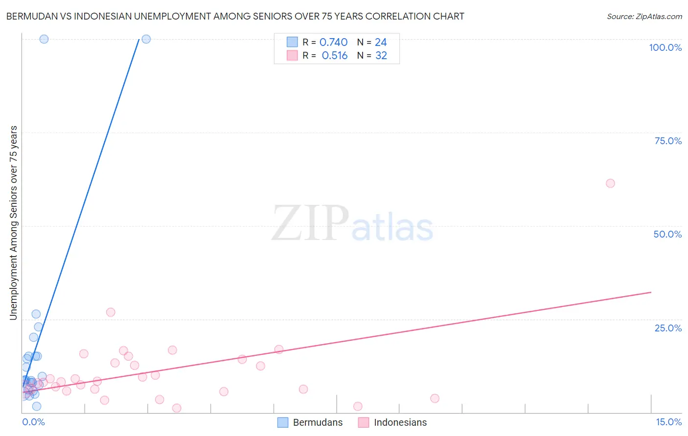 Bermudan vs Indonesian Unemployment Among Seniors over 75 years