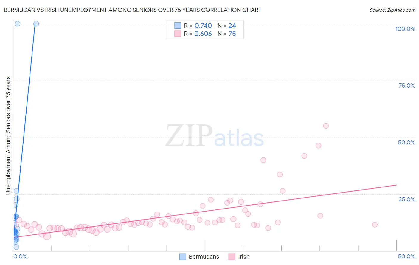 Bermudan vs Irish Unemployment Among Seniors over 75 years