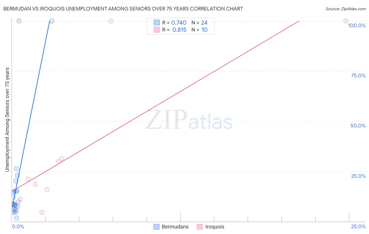 Bermudan vs Iroquois Unemployment Among Seniors over 75 years