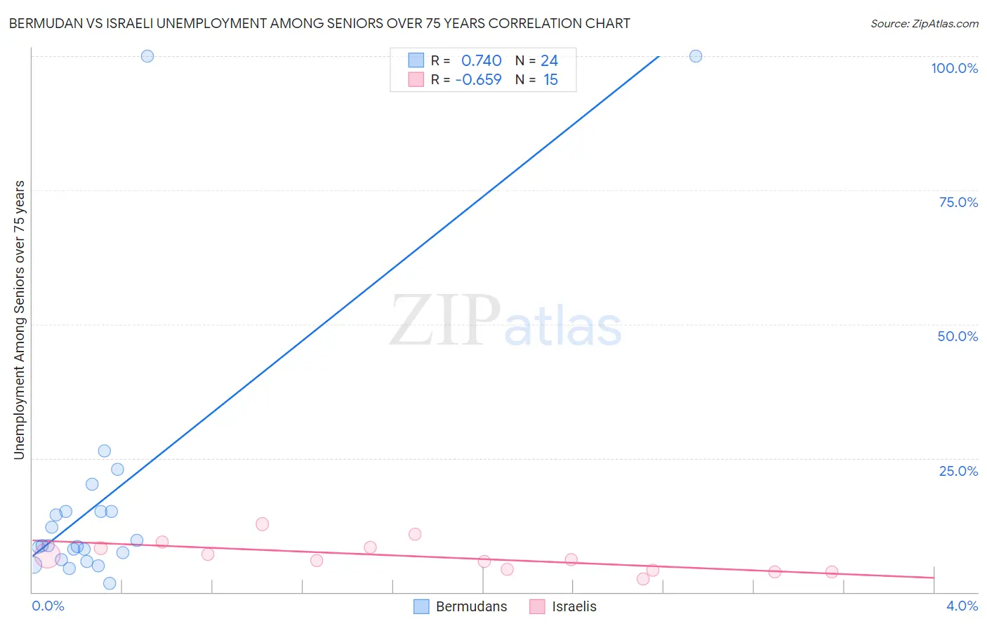 Bermudan vs Israeli Unemployment Among Seniors over 75 years