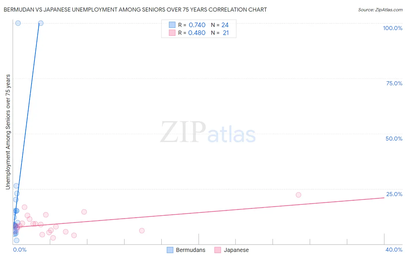 Bermudan vs Japanese Unemployment Among Seniors over 75 years