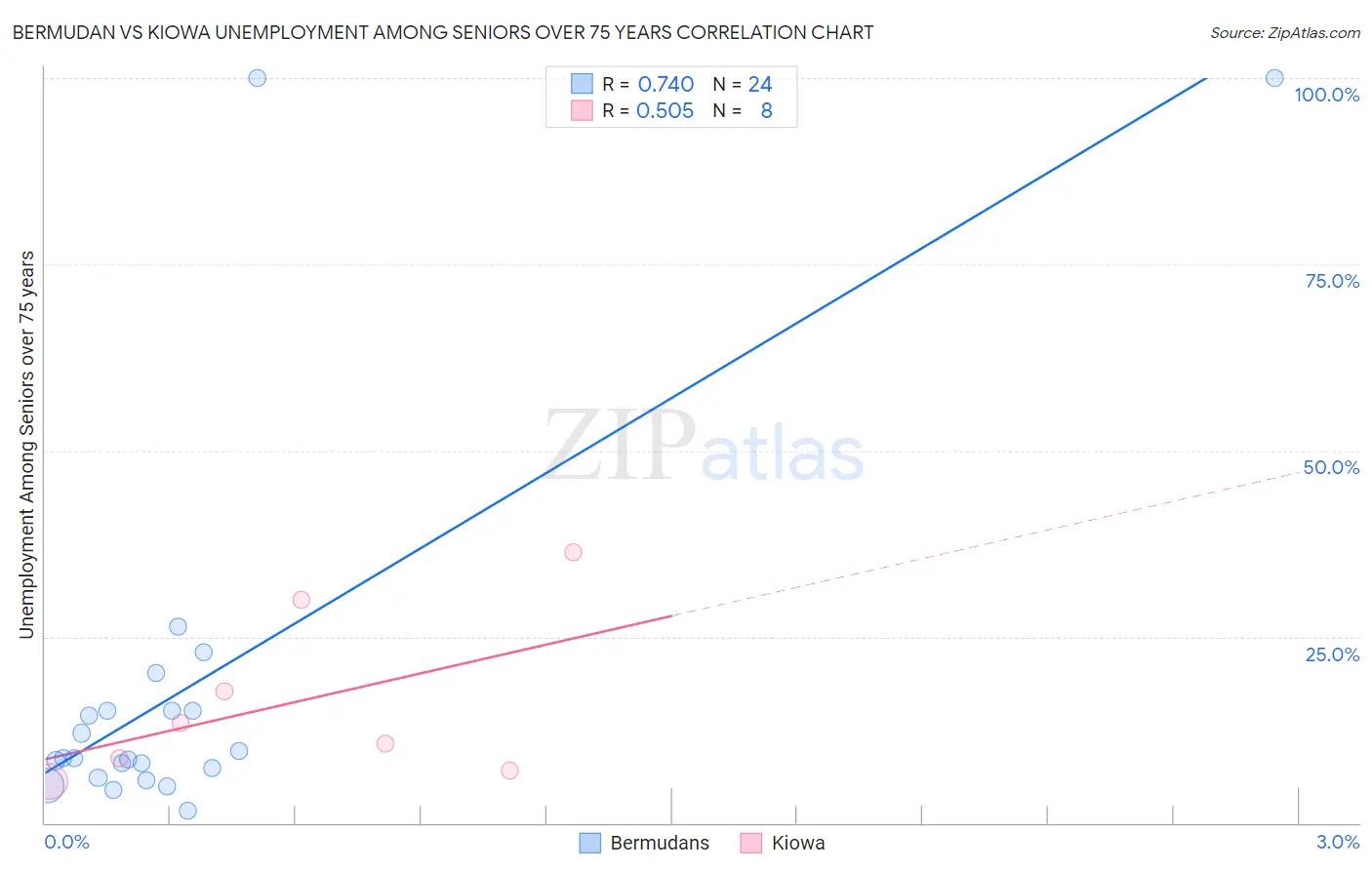 Bermudan vs Kiowa Unemployment Among Seniors over 75 years