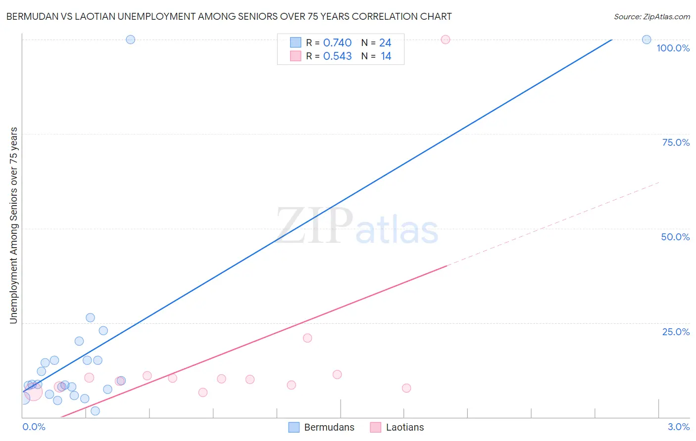 Bermudan vs Laotian Unemployment Among Seniors over 75 years