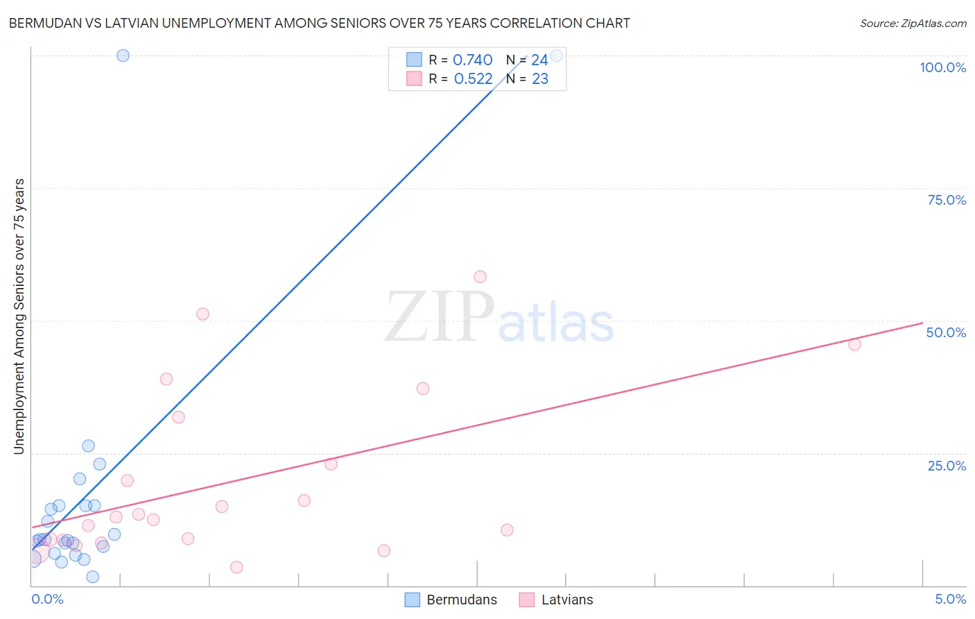 Bermudan vs Latvian Unemployment Among Seniors over 75 years