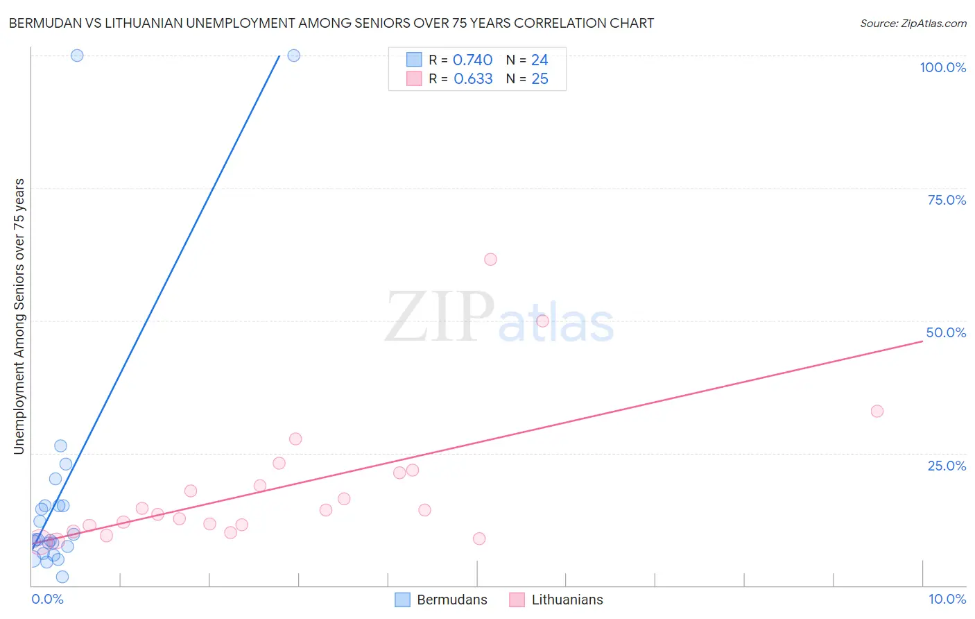 Bermudan vs Lithuanian Unemployment Among Seniors over 75 years