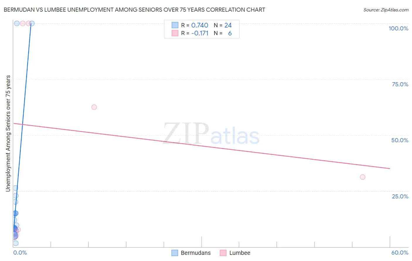 Bermudan vs Lumbee Unemployment Among Seniors over 75 years
