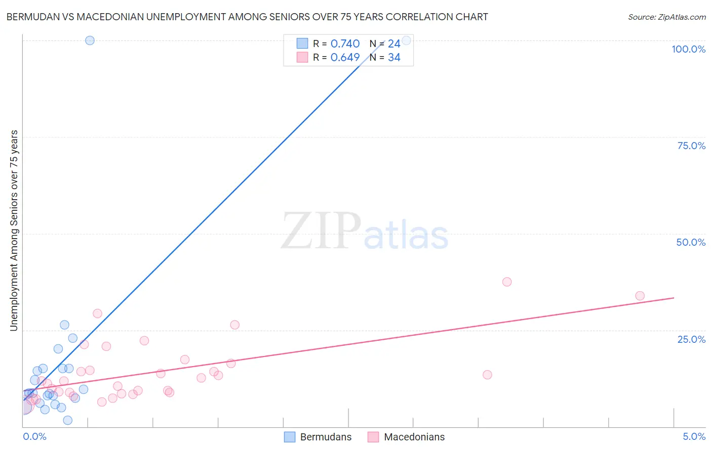 Bermudan vs Macedonian Unemployment Among Seniors over 75 years