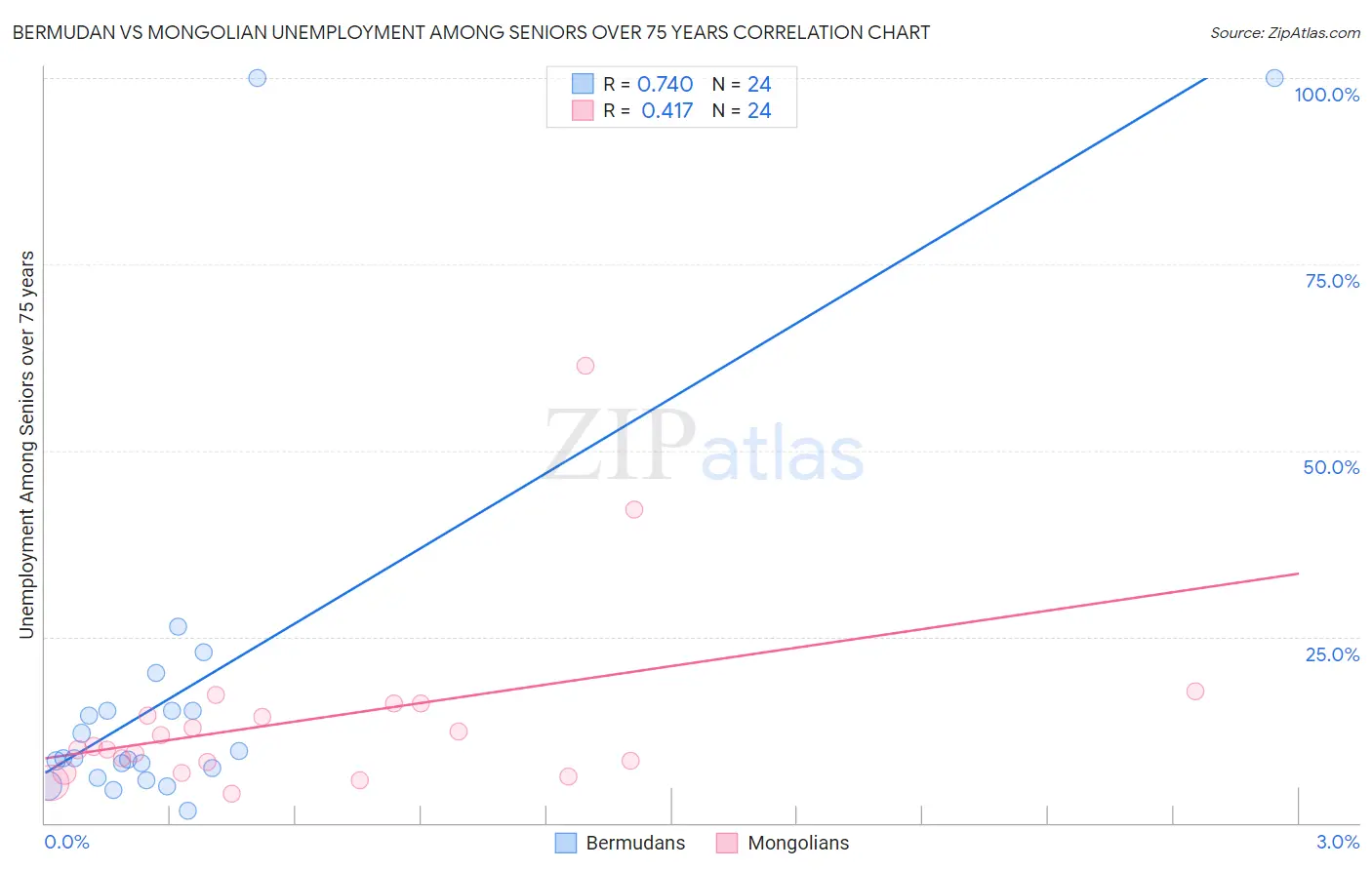 Bermudan vs Mongolian Unemployment Among Seniors over 75 years