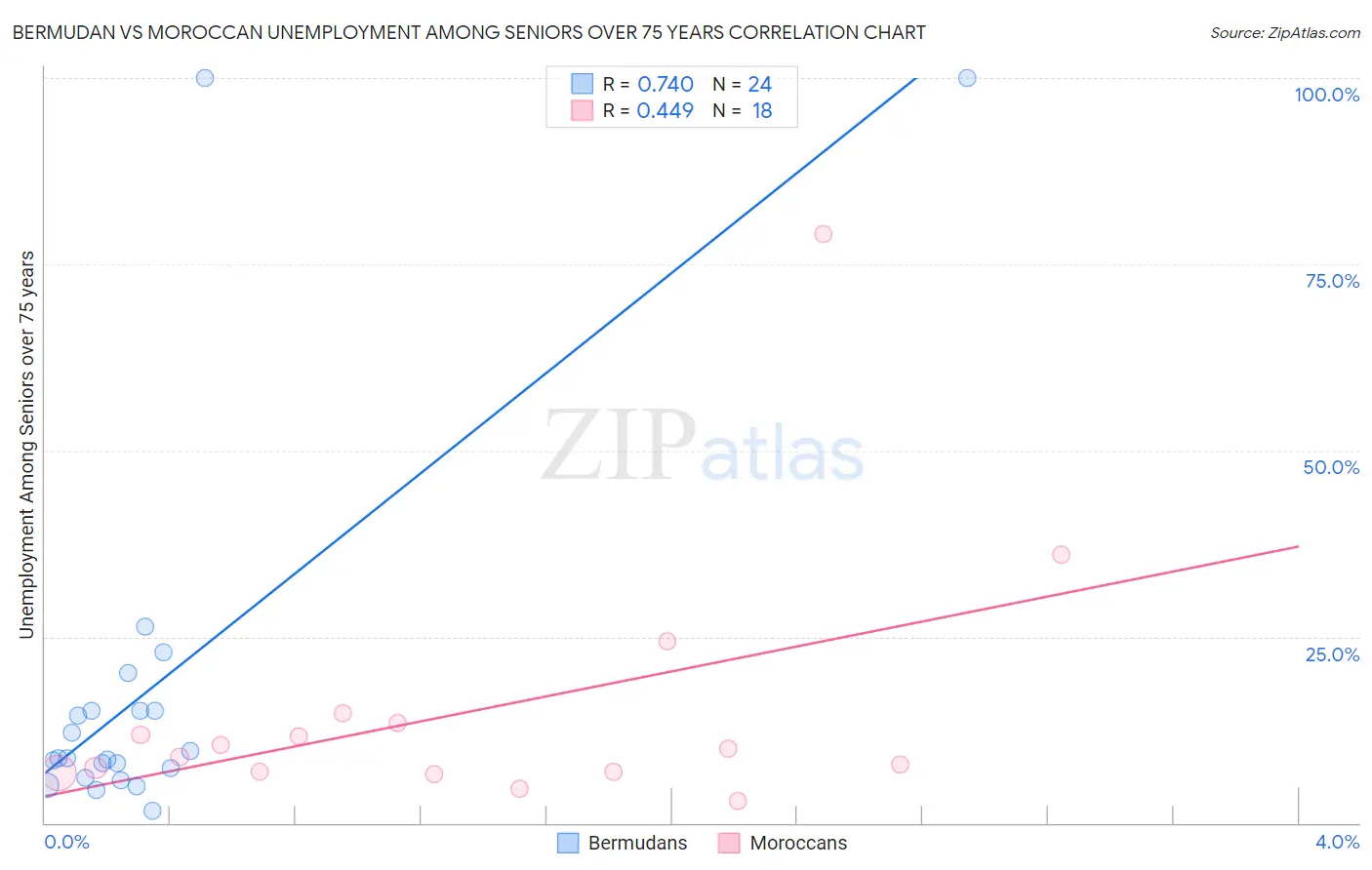 Bermudan vs Moroccan Unemployment Among Seniors over 75 years