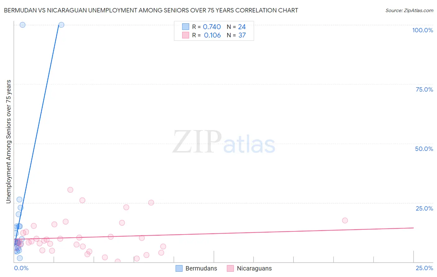 Bermudan vs Nicaraguan Unemployment Among Seniors over 75 years