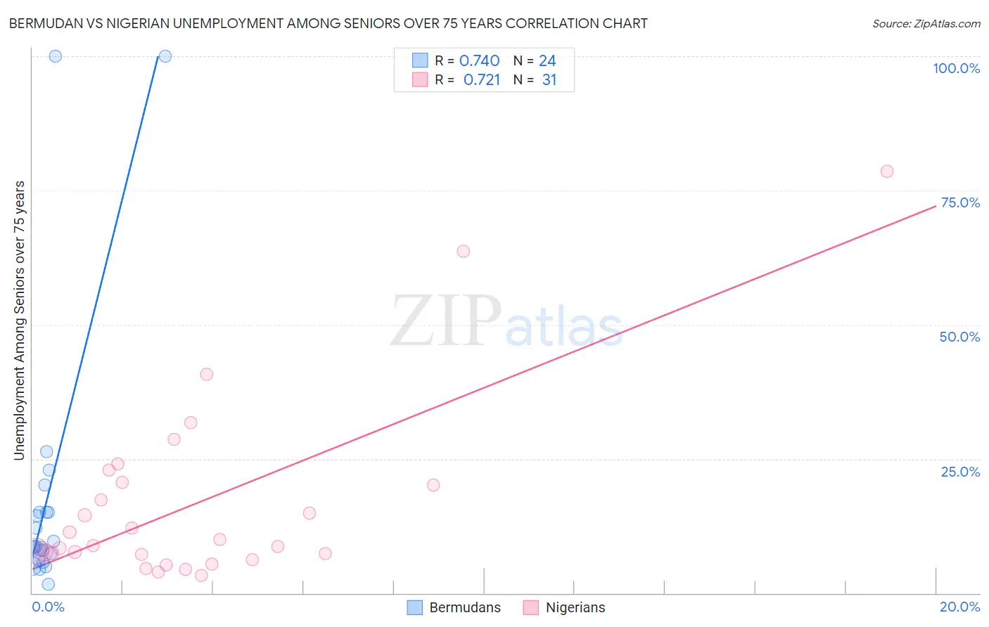 Bermudan vs Nigerian Unemployment Among Seniors over 75 years