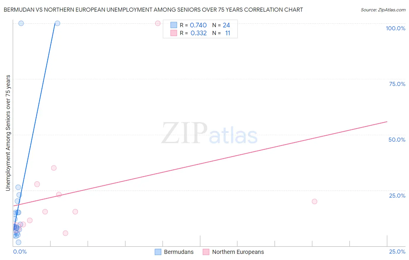 Bermudan vs Northern European Unemployment Among Seniors over 75 years