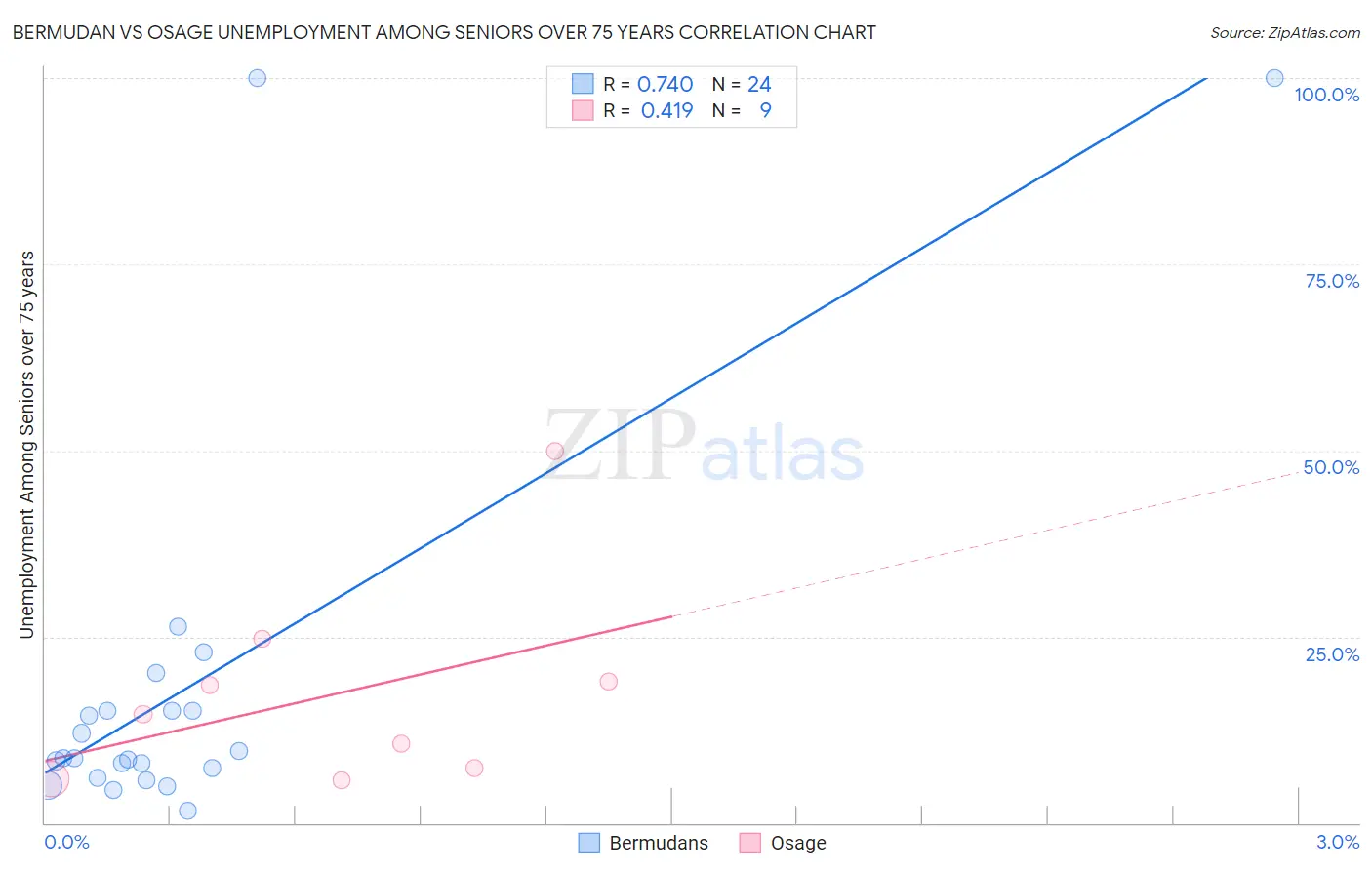 Bermudan vs Osage Unemployment Among Seniors over 75 years