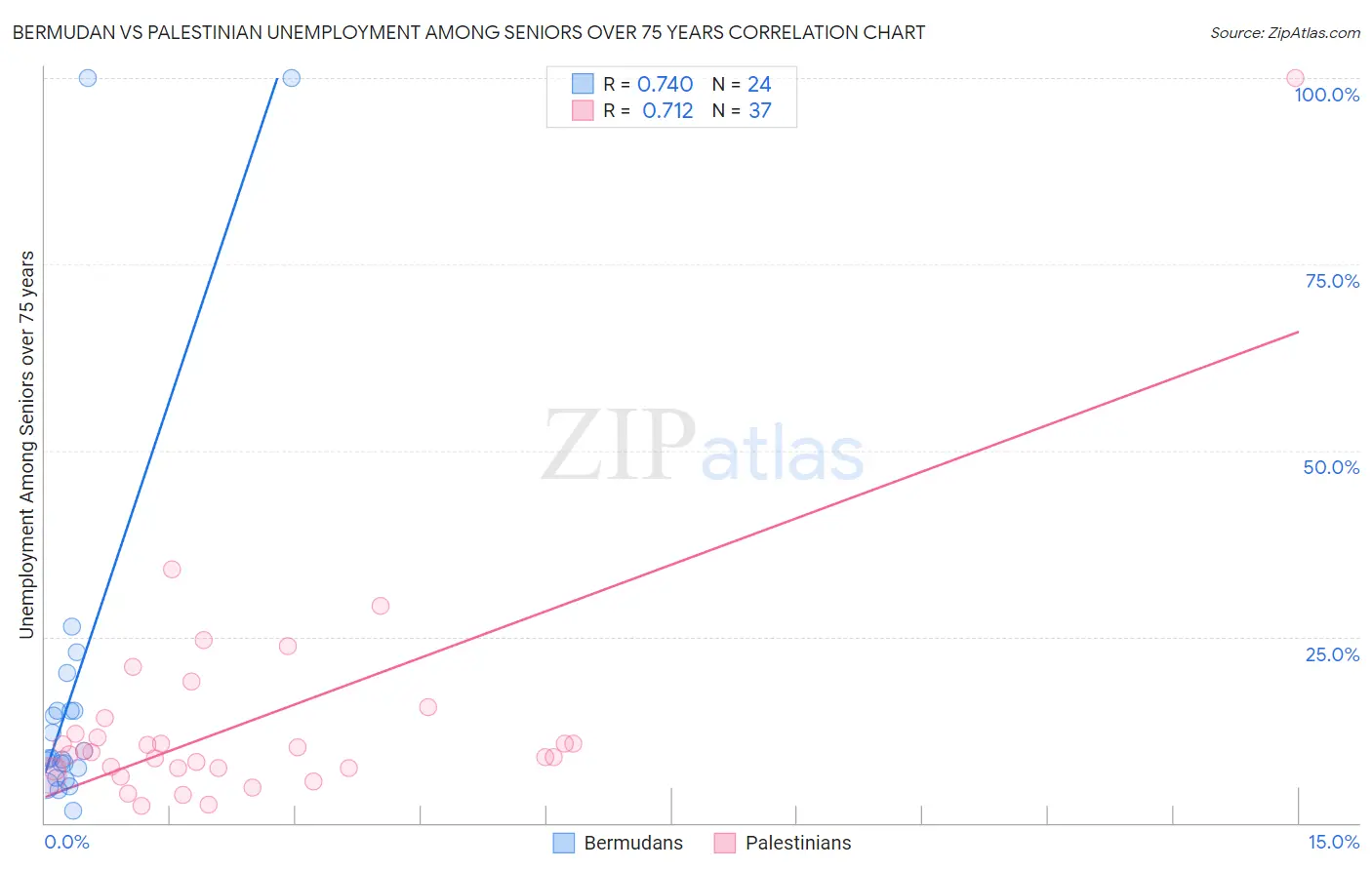 Bermudan vs Palestinian Unemployment Among Seniors over 75 years