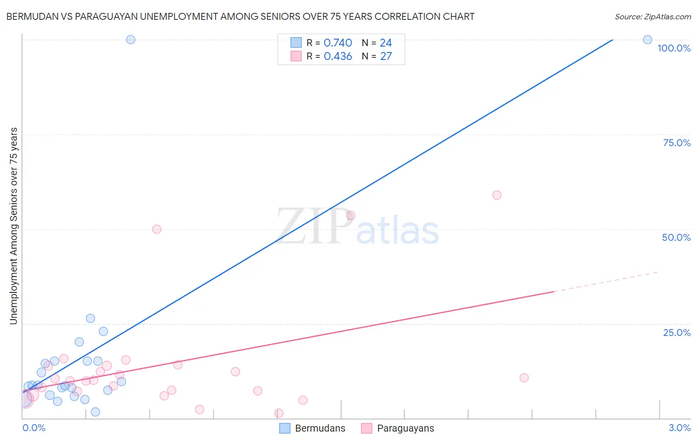 Bermudan vs Paraguayan Unemployment Among Seniors over 75 years
