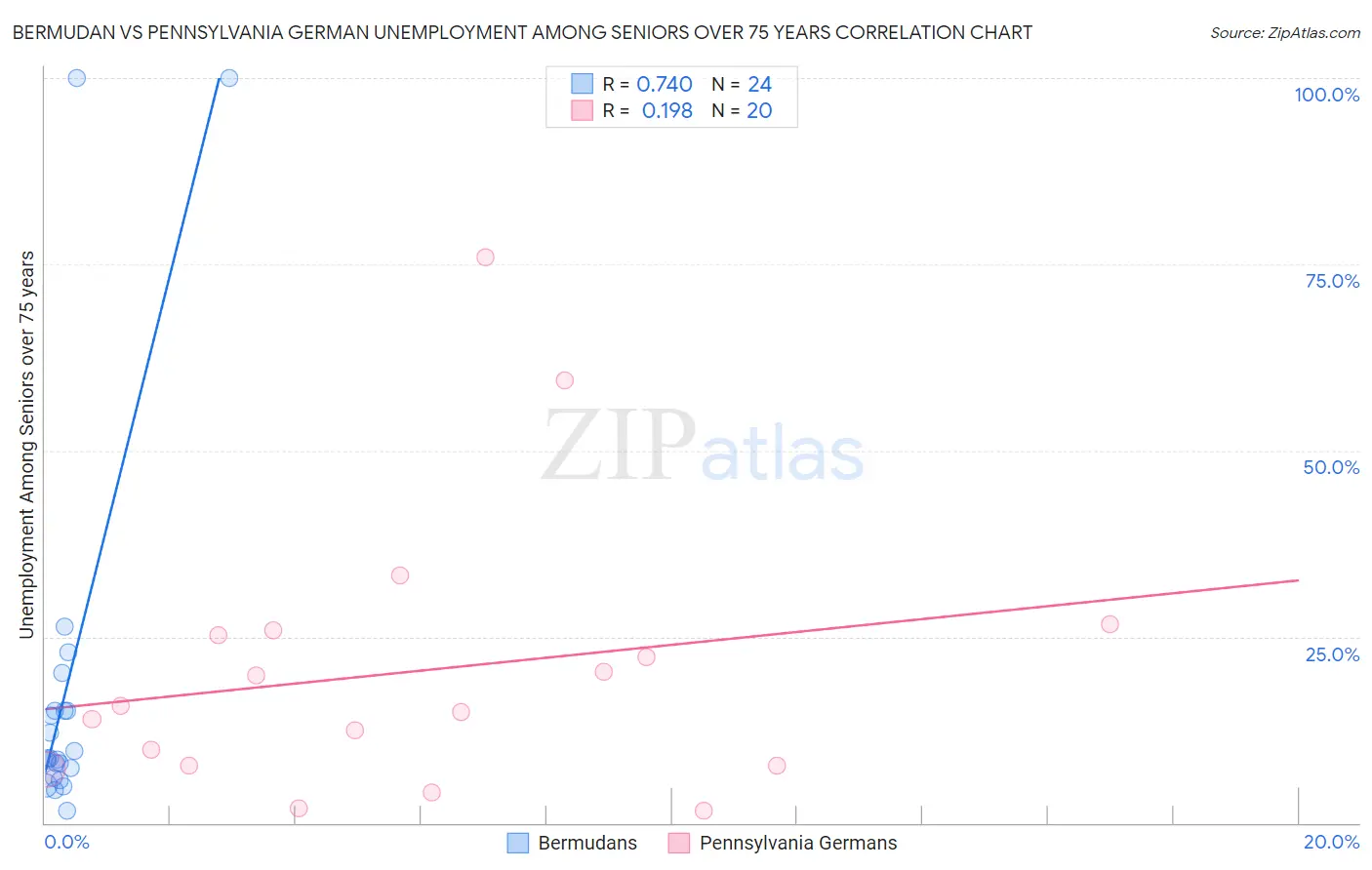 Bermudan vs Pennsylvania German Unemployment Among Seniors over 75 years