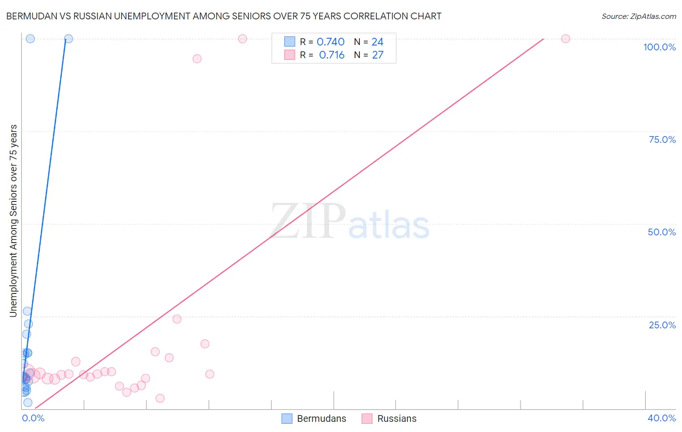 Bermudan vs Russian Unemployment Among Seniors over 75 years