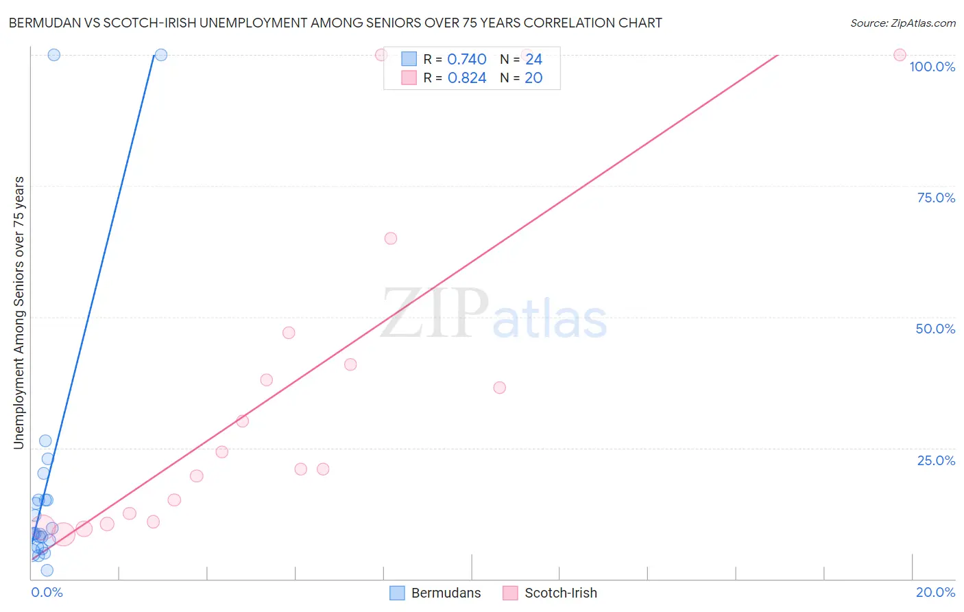 Bermudan vs Scotch-Irish Unemployment Among Seniors over 75 years