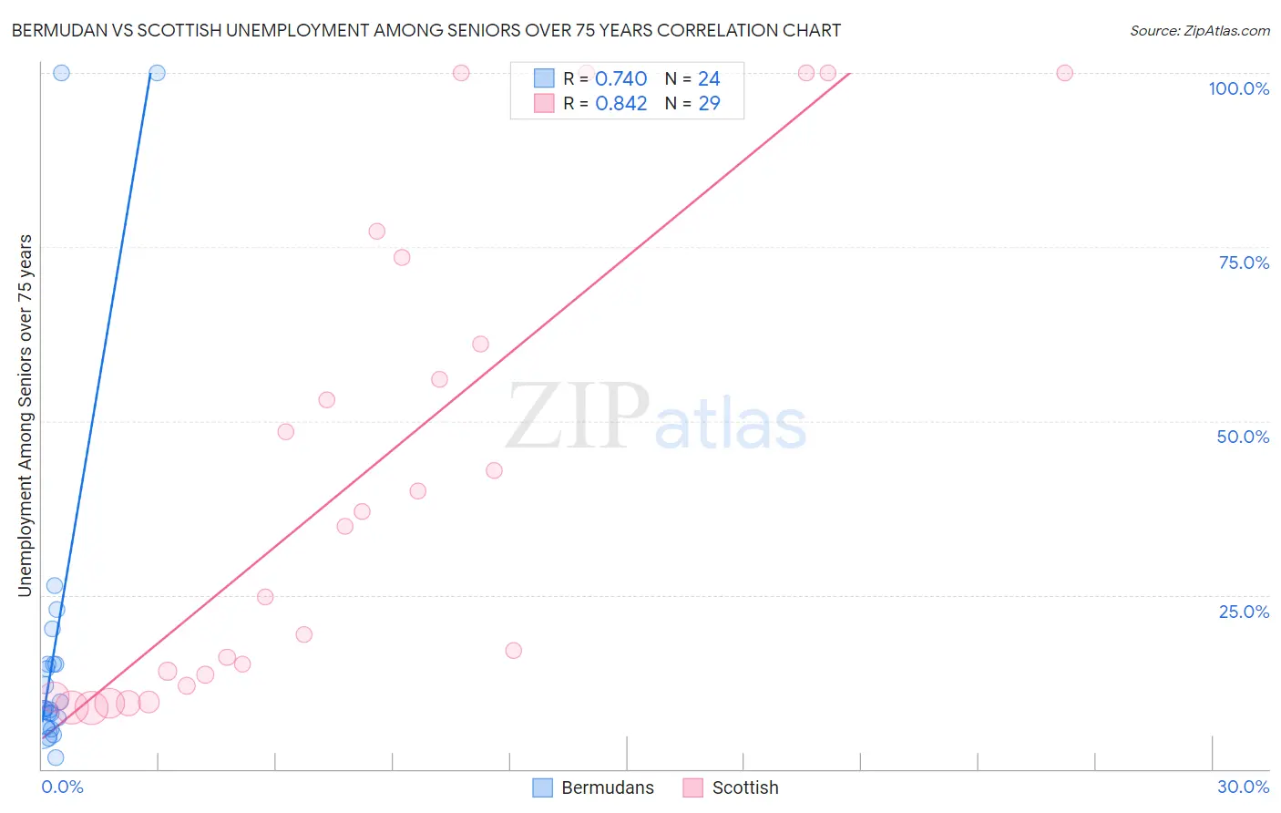 Bermudan vs Scottish Unemployment Among Seniors over 75 years