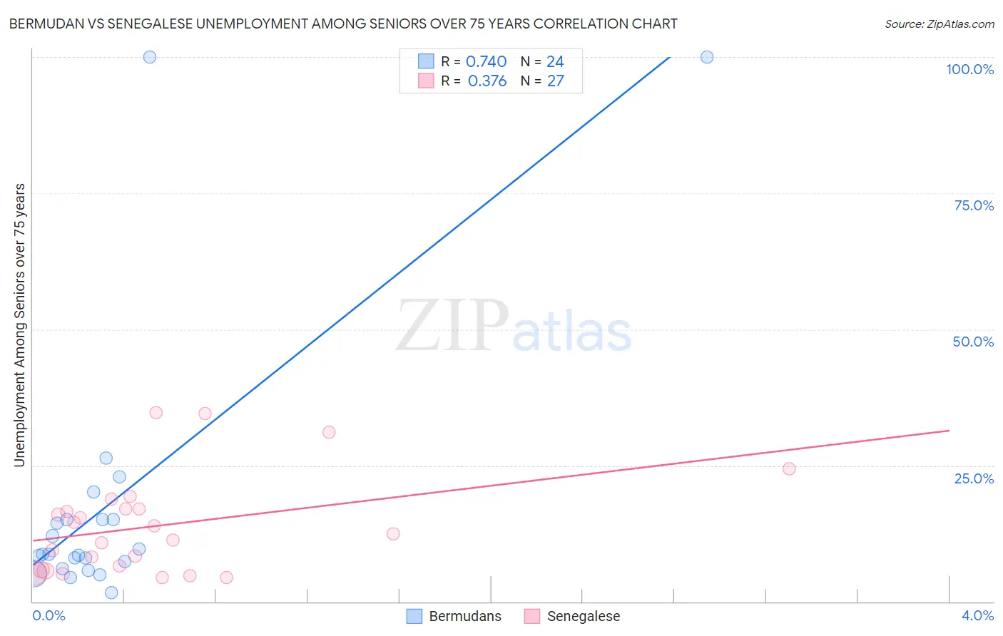 Bermudan vs Senegalese Unemployment Among Seniors over 75 years