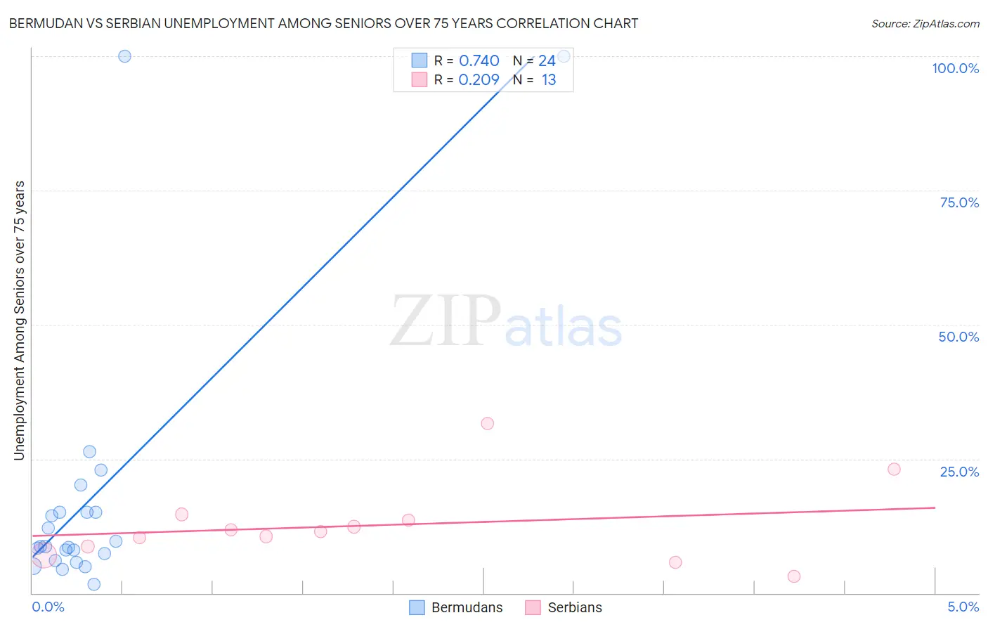 Bermudan vs Serbian Unemployment Among Seniors over 75 years