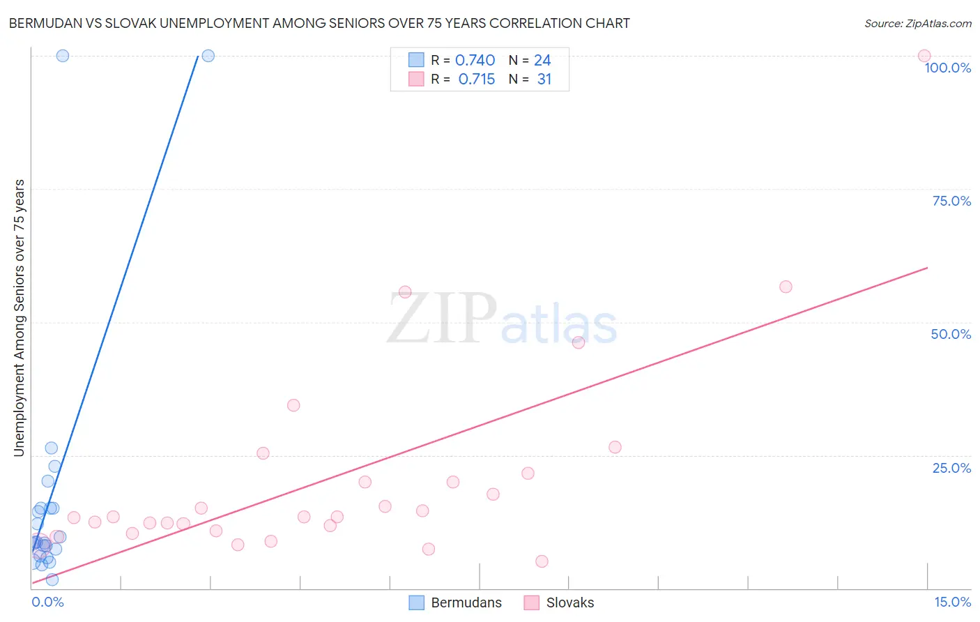 Bermudan vs Slovak Unemployment Among Seniors over 75 years