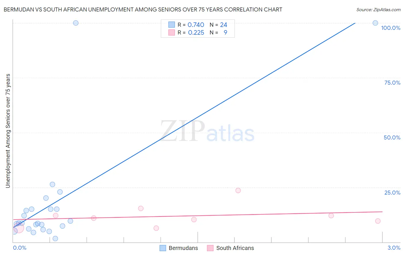 Bermudan vs South African Unemployment Among Seniors over 75 years