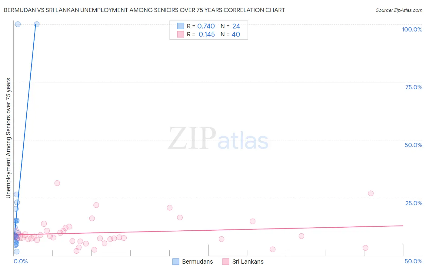 Bermudan vs Sri Lankan Unemployment Among Seniors over 75 years