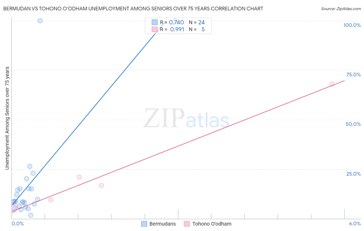 Bermudan vs Tohono O'odham Unemployment Among Seniors over 75 years