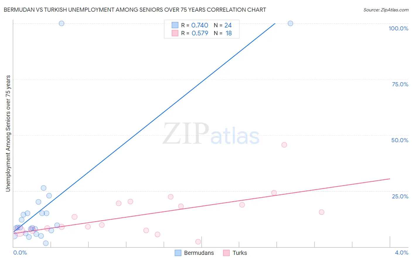 Bermudan vs Turkish Unemployment Among Seniors over 75 years