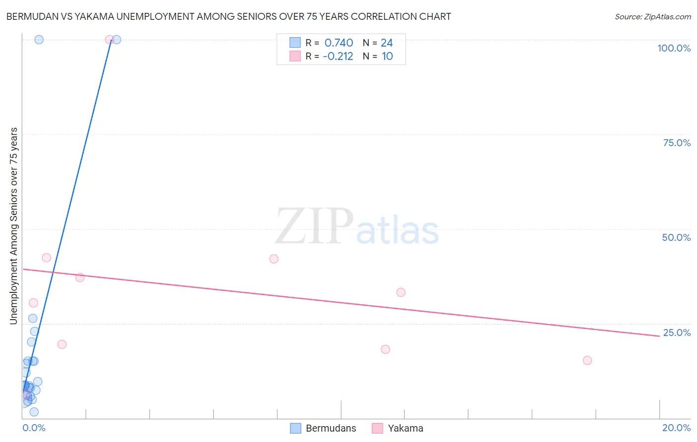 Bermudan vs Yakama Unemployment Among Seniors over 75 years