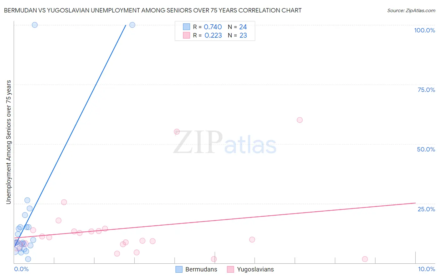 Bermudan vs Yugoslavian Unemployment Among Seniors over 75 years